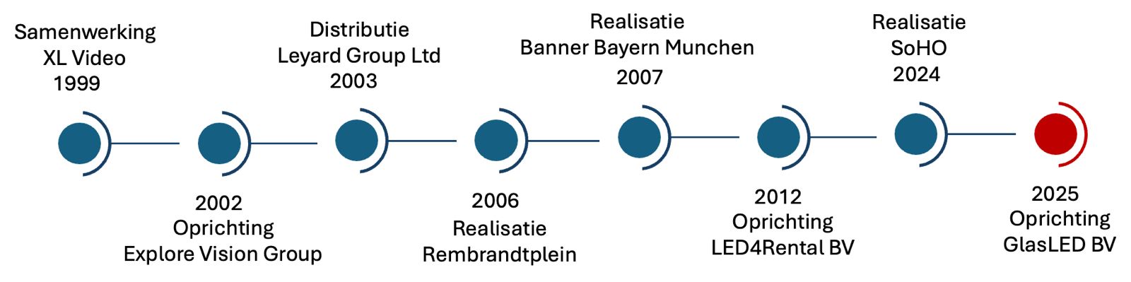 GlasLed_geschiedenis